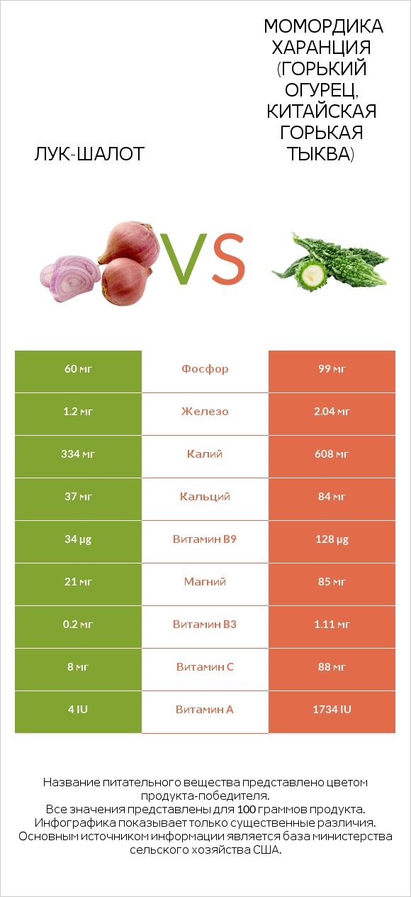 Лук-шалот vs Момордика харанция (горький огурец, китайская горькая тыква) infographic