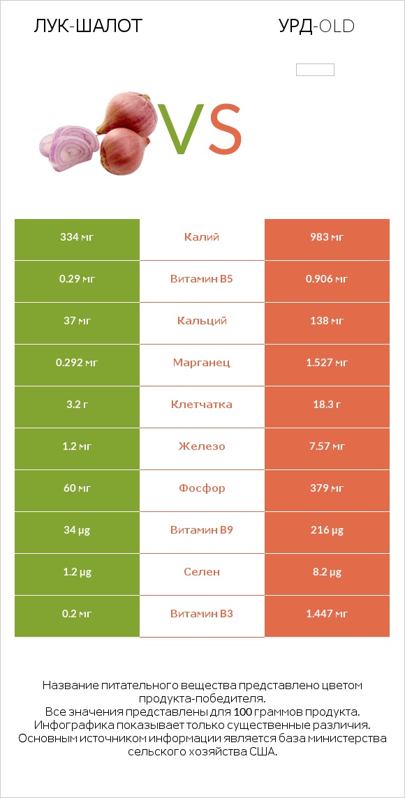 Лук-шалот vs Урд-old infographic