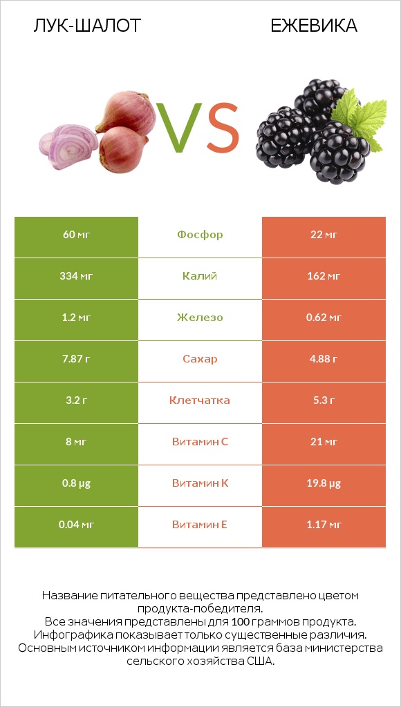 Лук-шалот vs Ежевика infographic