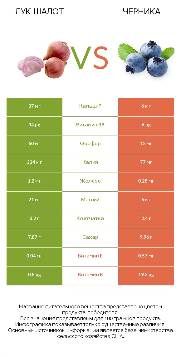 Лук-шалот vs Черника infographic