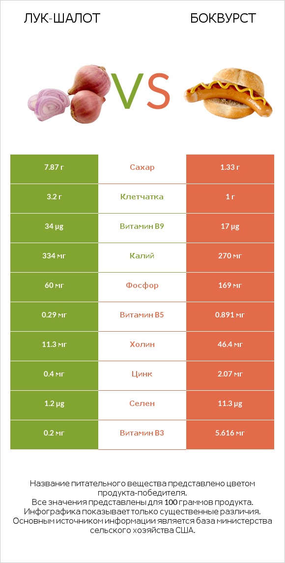 Лук-шалот vs Боквурст infographic