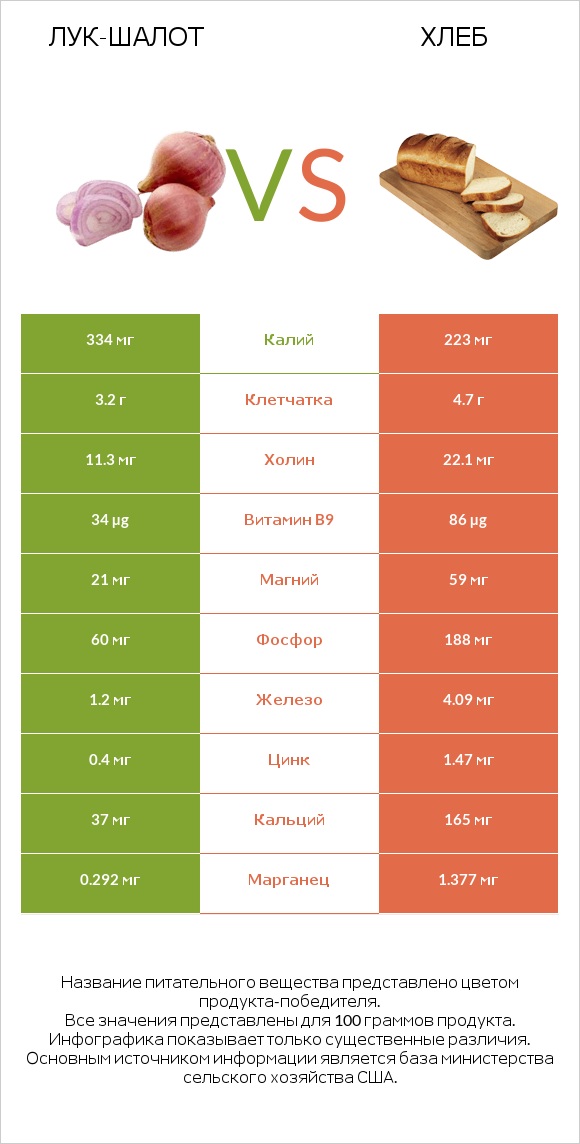 Лук-шалот vs Хлеб infographic