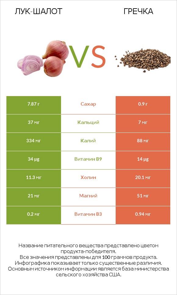 Лук-шалот vs Гречка infographic