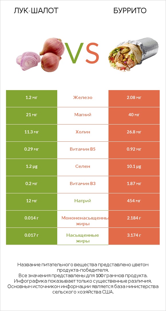 Лук-шалот vs Буррито infographic