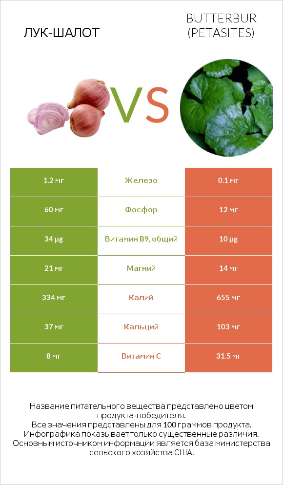 Лук-шалот vs Butterbur infographic