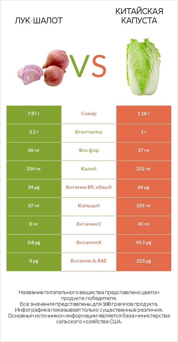 Лук-шалот vs Китайская капуста infographic