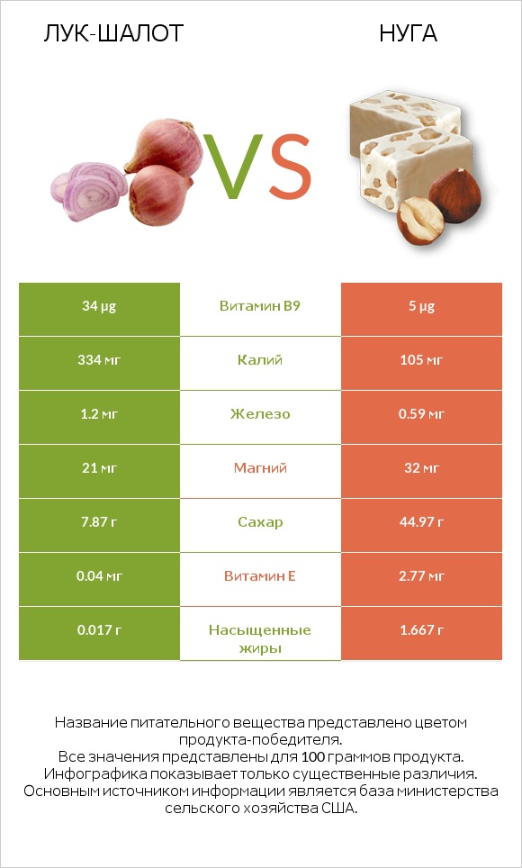 Лук-шалот vs Нуга infographic