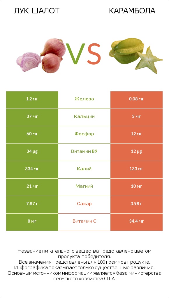 Лук-шалот vs Карамбола infographic