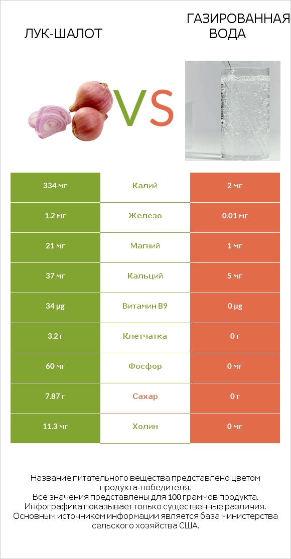 Лук-шалот vs Газированная вода infographic