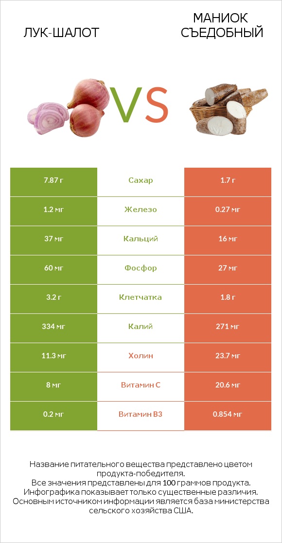 Лук-шалот vs Маниок съедобный infographic