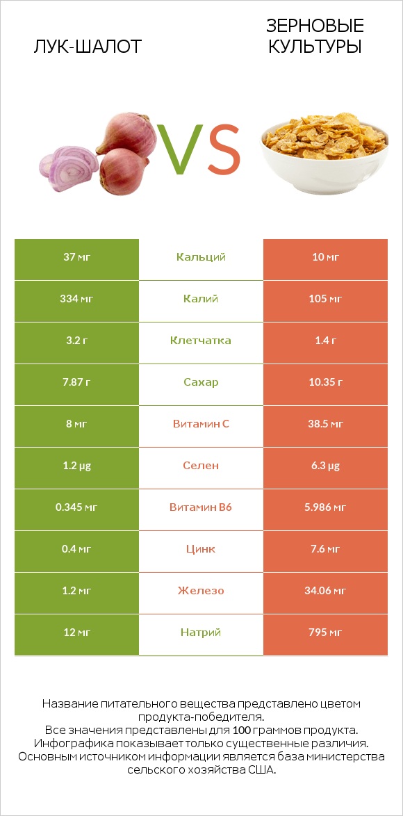 Лук-шалот vs Зерновые культуры infographic