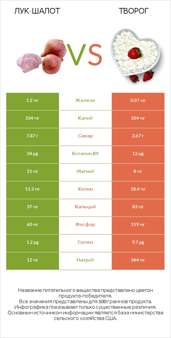 Лук-шалот vs Творог infographic