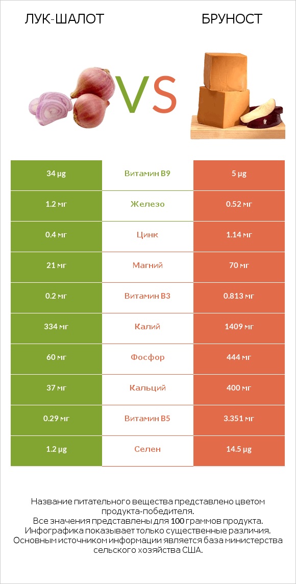 Лук-шалот vs Бруност infographic