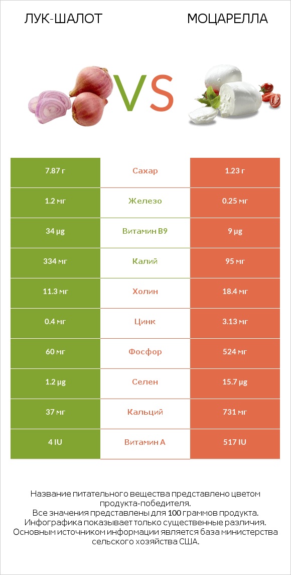 Лук-шалот vs Моцарелла infographic