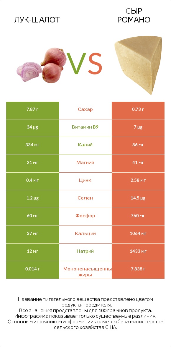 Лук-шалот vs Cыр Романо infographic