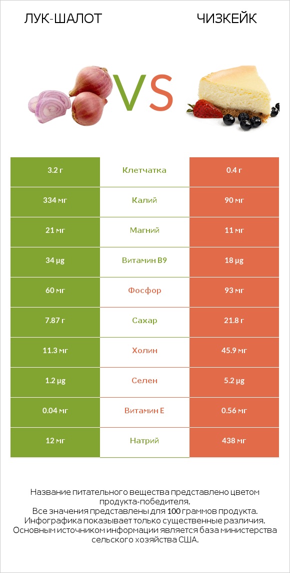 Лук-шалот vs Чизкейк infographic