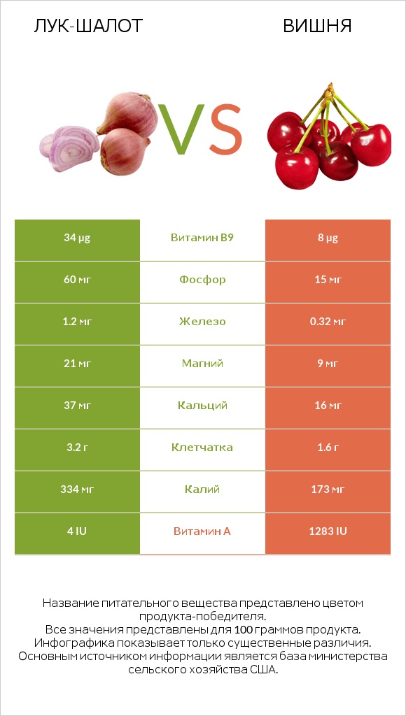 Лук-шалот vs Вишня infographic
