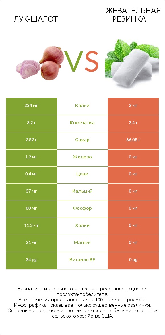 Лук-шалот vs Жевательная резинка infographic