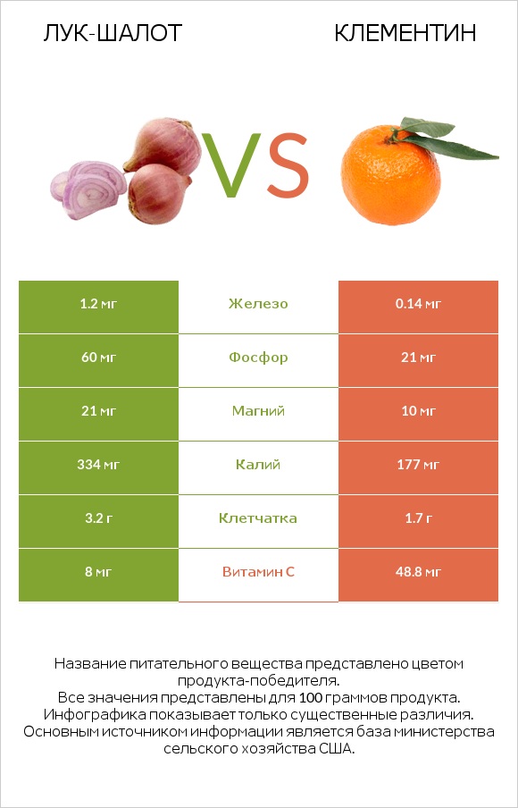 Лук-шалот vs Клементин infographic