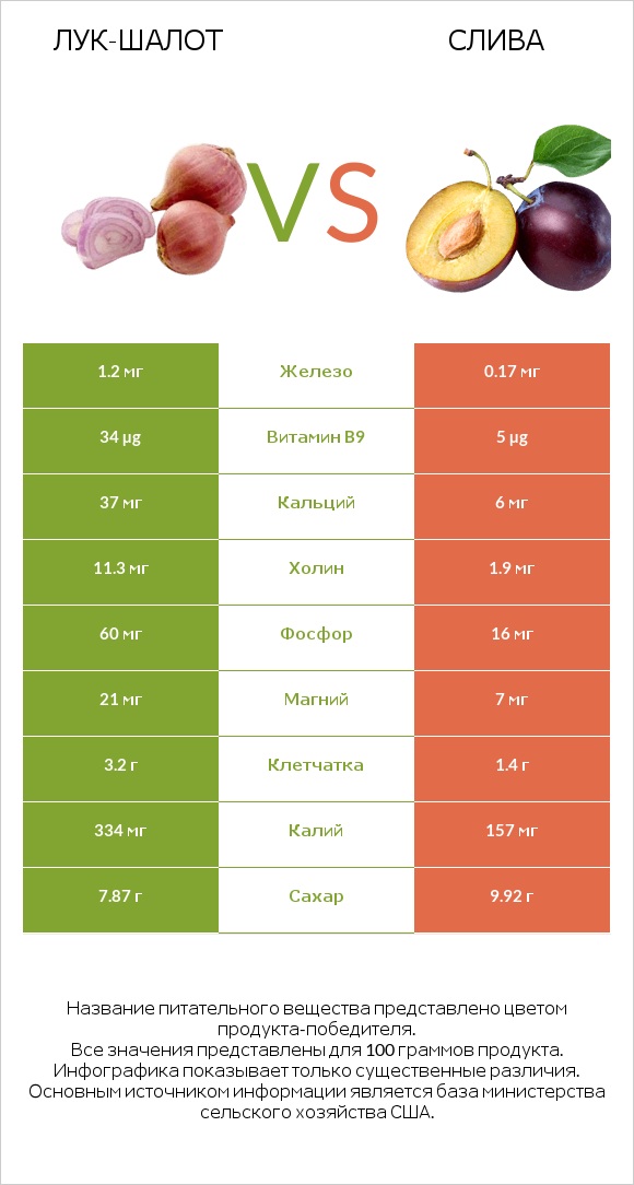 Лук-шалот vs Слива infographic
