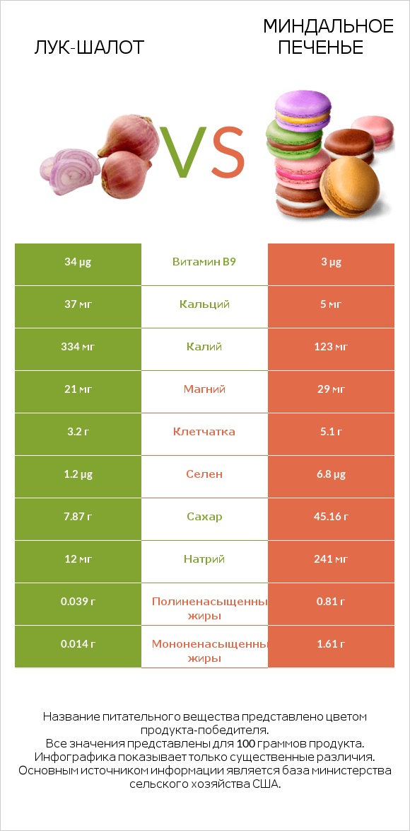 Лук-шалот vs Миндальное печенье infographic