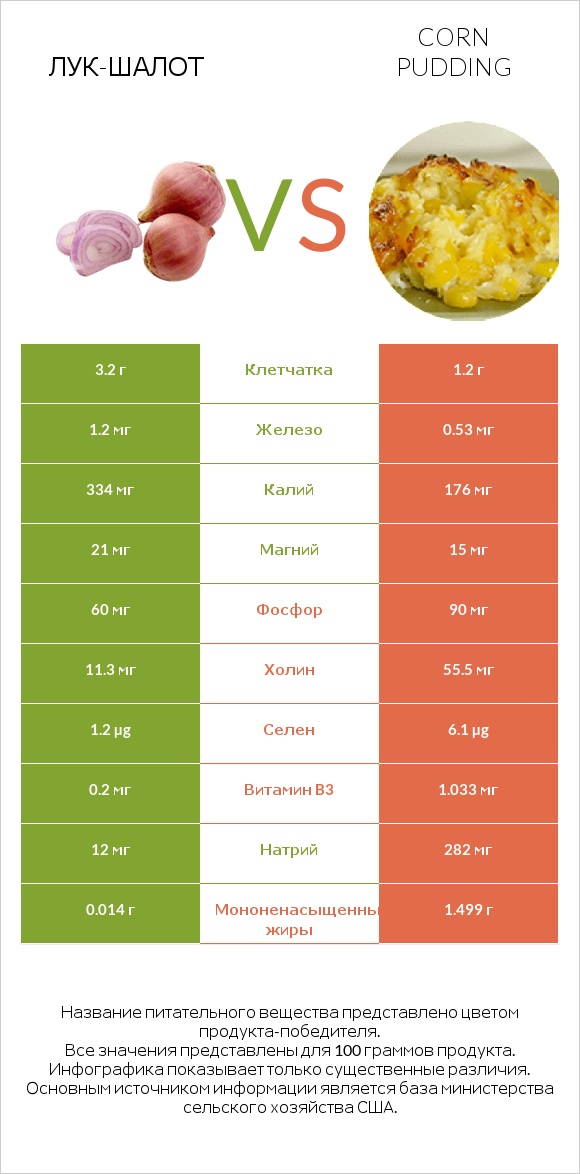 Лук-шалот vs Corn pudding infographic