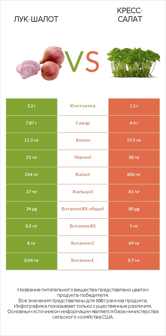 Лук-шалот vs Кресс-салат infographic