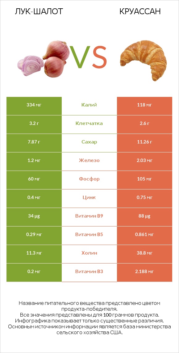 Лук-шалот vs Круассан infographic