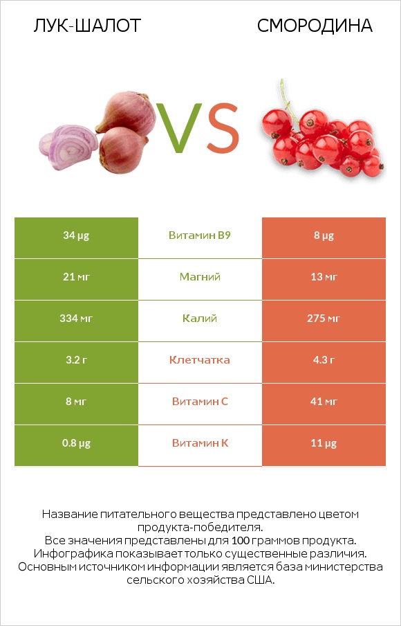 Лук-шалот vs Смородина infographic