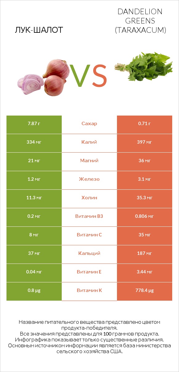 Лук-шалот vs Dandelion greens infographic
