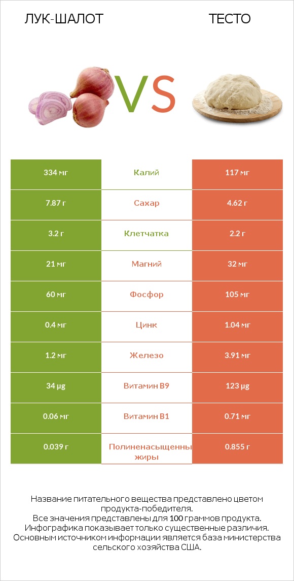 Лук-шалот vs Тесто infographic