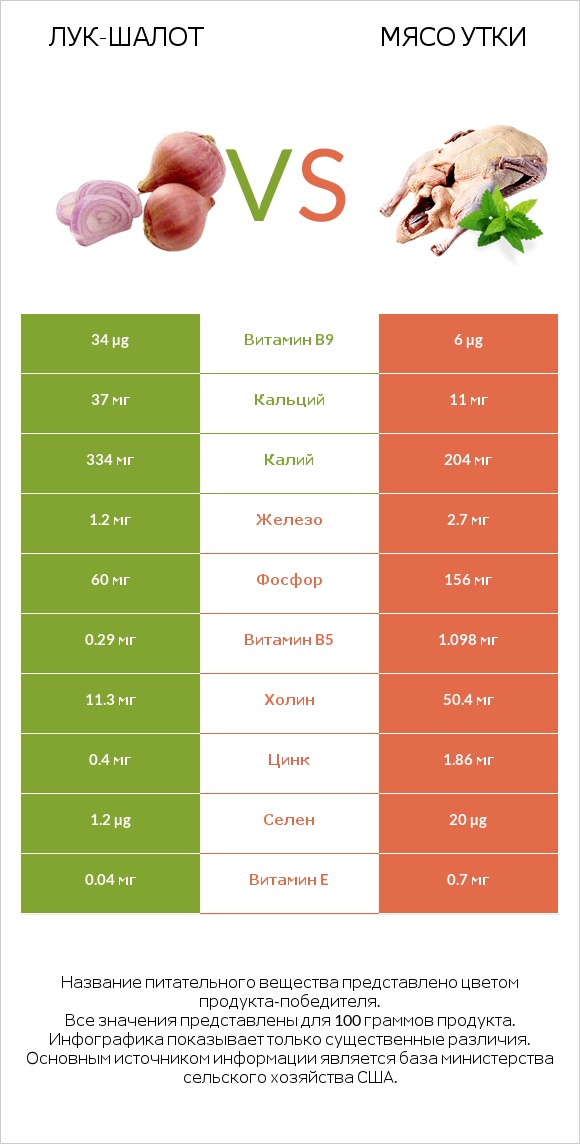 Лук-шалот vs Мясо утки infographic