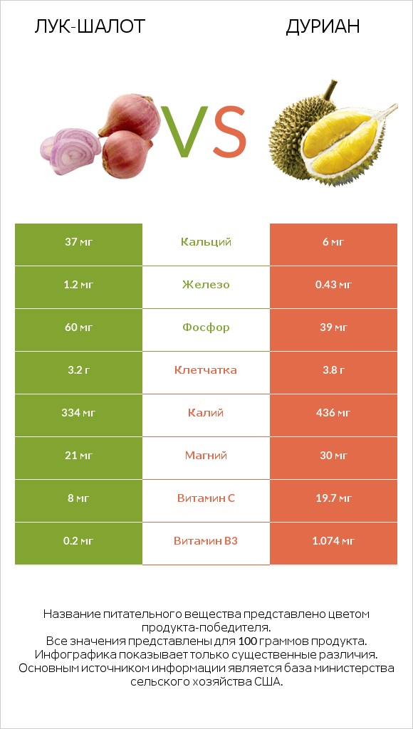 Лук-шалот vs Дуриан infographic