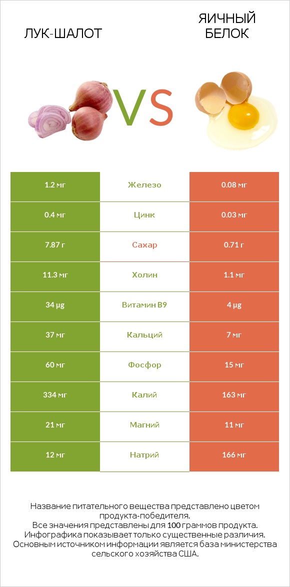Лук-шалот vs Яичный белок infographic
