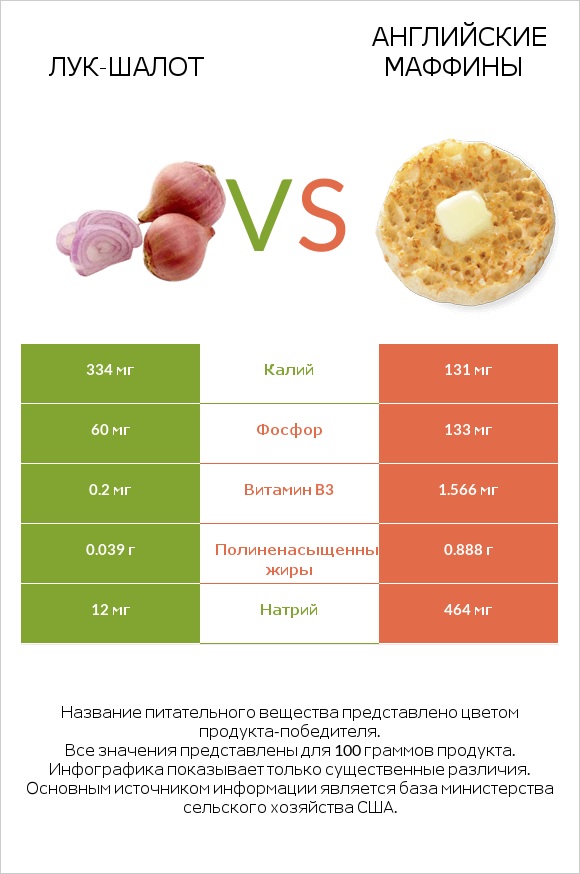 Лук-шалот vs Английские маффины infographic