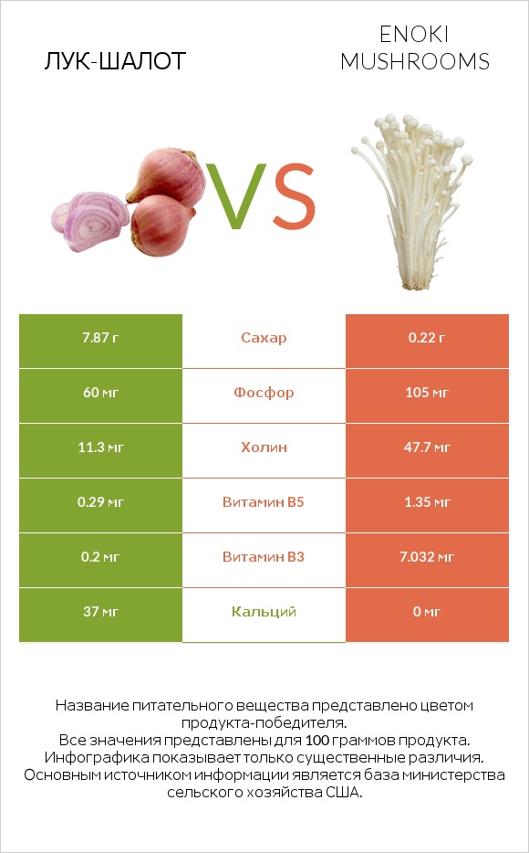 Лук-шалот vs Enoki mushrooms infographic