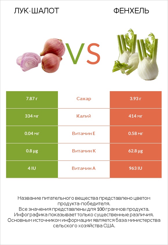 Лук-шалот vs Фенхель infographic