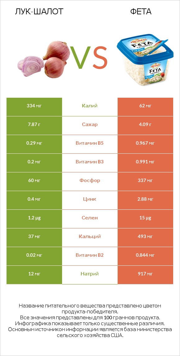 Лук-шалот vs Фета infographic