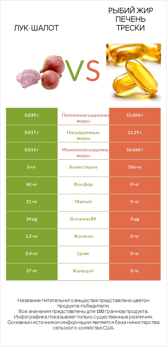 Лук-шалот vs Рыбий жир печень трески infographic