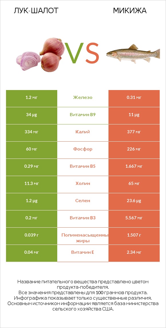 Лук-шалот vs Микижа infographic