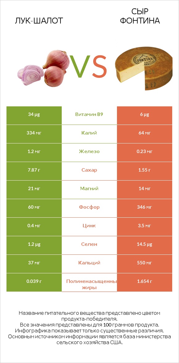 Лук-шалот vs Сыр Фонтина infographic
