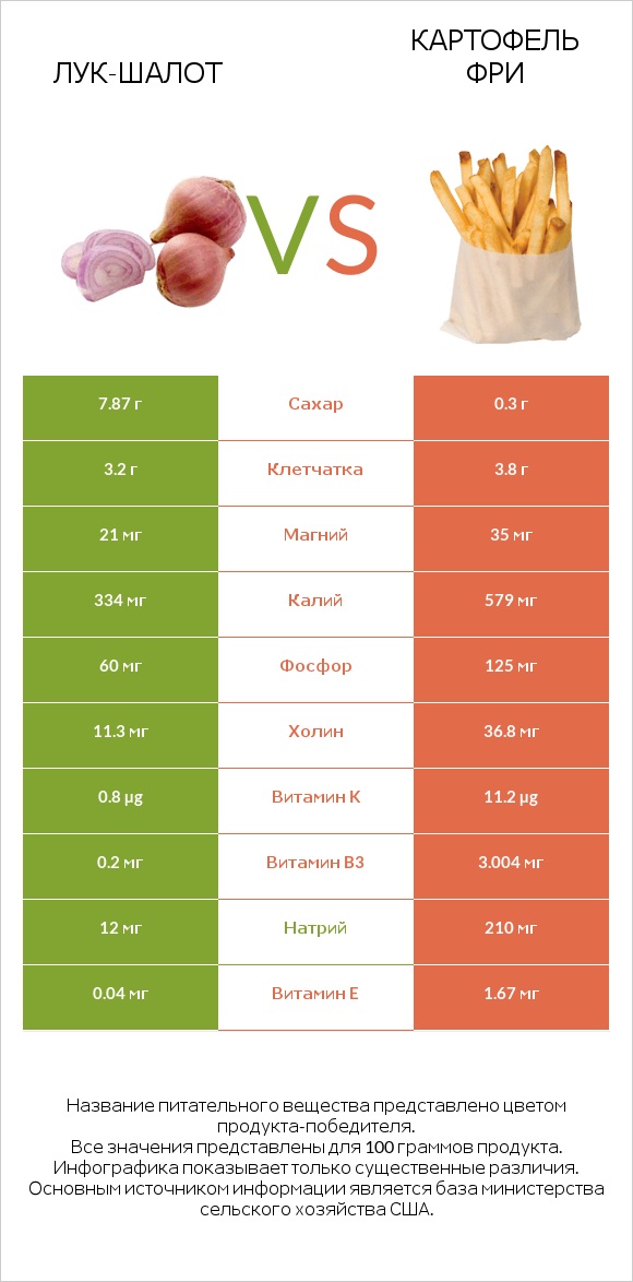 Лук-шалот vs Картофель фри infographic