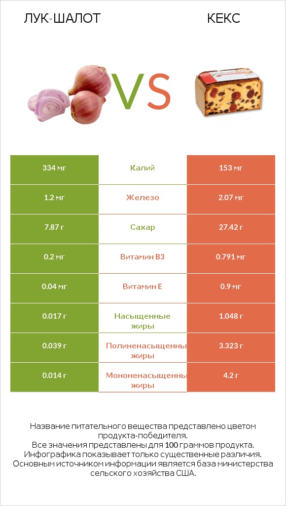 Лук-шалот vs Кекс infographic