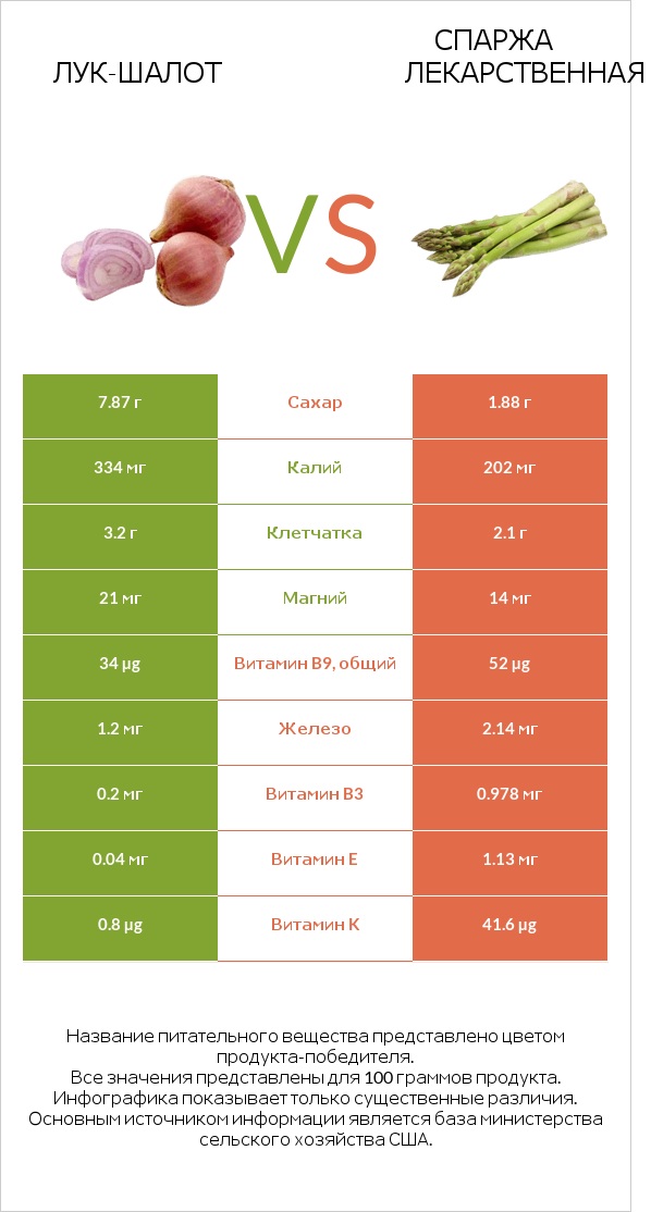 Лук-шалот vs Спаржа лекарственная infographic