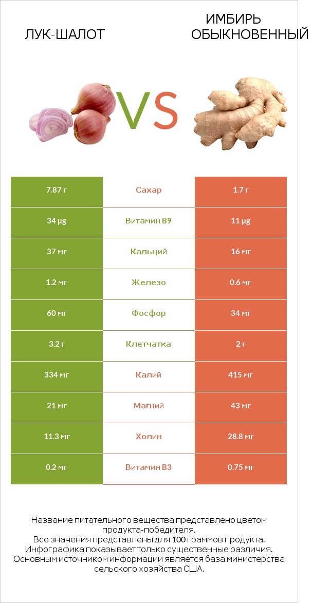 Лук-шалот vs Имбирь обыкновенный infographic