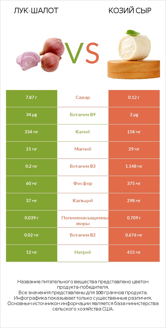 Лук-шалот vs Козий сыр infographic