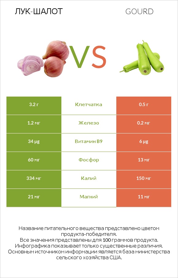 Лук-шалот vs Gourd infographic