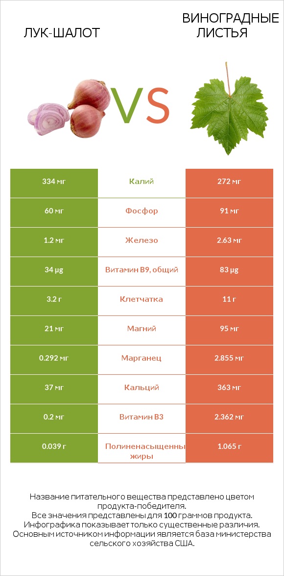 Лук-шалот vs Виноградные листья infographic