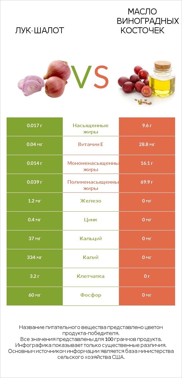 Лук-шалот vs Масло виноградных косточек infographic