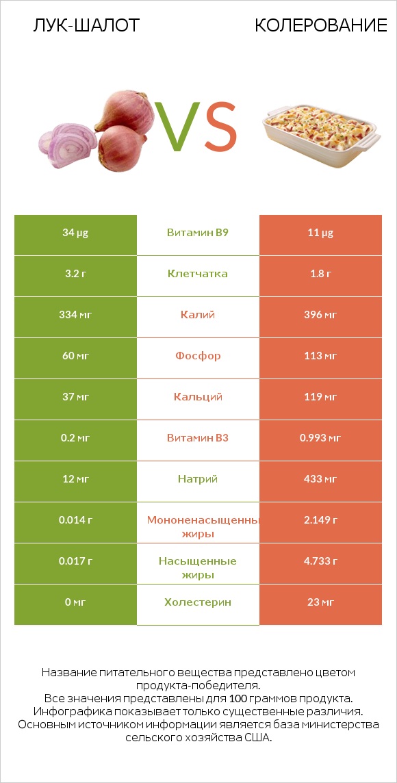 Лук-шалот vs Колерование infographic